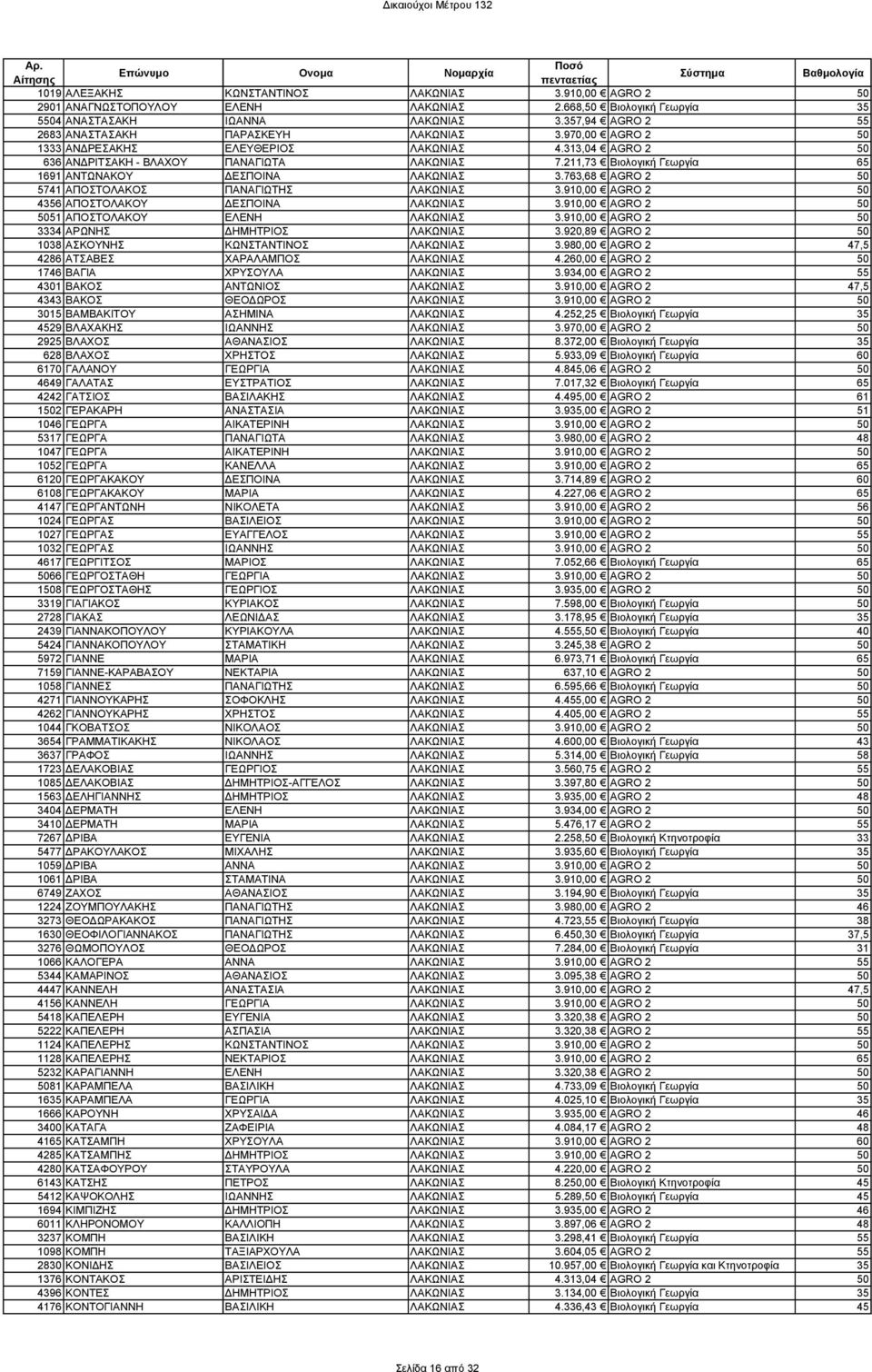 211,73 Βιολογική Γεωργία 65 1691 ΑΝΤΩΝΑΚΟΥ ΕΣΠΟΙΝΑ ΛΑΚΩΝΙΑΣ 3.763,68 AGRO 2 50 5741 ΑΠΟΣΤΟΛΑΚΟΣ ΠΑΝΑΓΙΩΤΗΣ ΛΑΚΩΝΙΑΣ 3.910,00 AGRO 2 50 4356 ΑΠΟΣΤΟΛΑΚΟΥ ΕΣΠΟΙΝΑ ΛΑΚΩΝΙΑΣ 3.