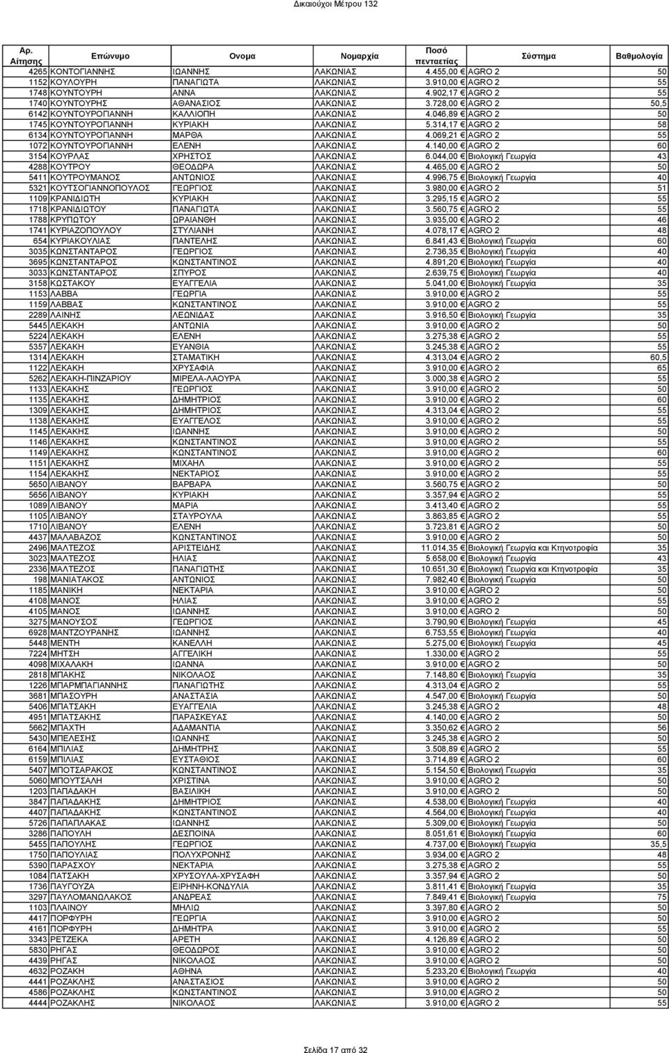 069,21 AGRO 2 55 1072 ΚΟΥΝΤΟΥΡΟΓΙΑΝΝΗ ΕΛΕΝΗ ΛΑΚΩΝΙΑΣ 4.140,00 AGRO 2 60 3154 ΚΟΥΡΛΑΣ ΧΡΗΣΤΟΣ ΛΑΚΩΝΙΑΣ 6.044,00 Βιολογική Γεωργία 43 4288 ΚΟΥΤΡΟΥ ΘΕΟ ΩΡΑ ΛΑΚΩΝΙΑΣ 4.