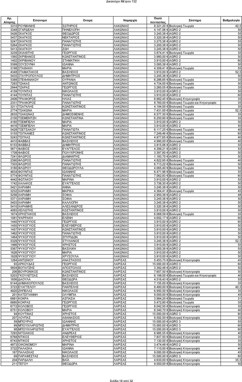 245,38 AGRO 2 50 3239 ΣΚΙΑΘΙΤΗΣ ΓΕΩΡΓΙΟΣ ΛΑΚΩΝΙΑΣ 3.874,41 Βιολογική Γεωργία 35 1560 ΣΚΡΙΒΑΝΟΣ ΚΩΝΣΤΑΝΤΙΝΟΣ ΛΑΚΩΝΙΑΣ 3.980,00 AGRO 2 50 1402 ΣΚΡΙΒΑΝΟΥ ΣΤΑΜΑΤΙΚΗ ΛΑΚΩΝΙΑΣ 3.