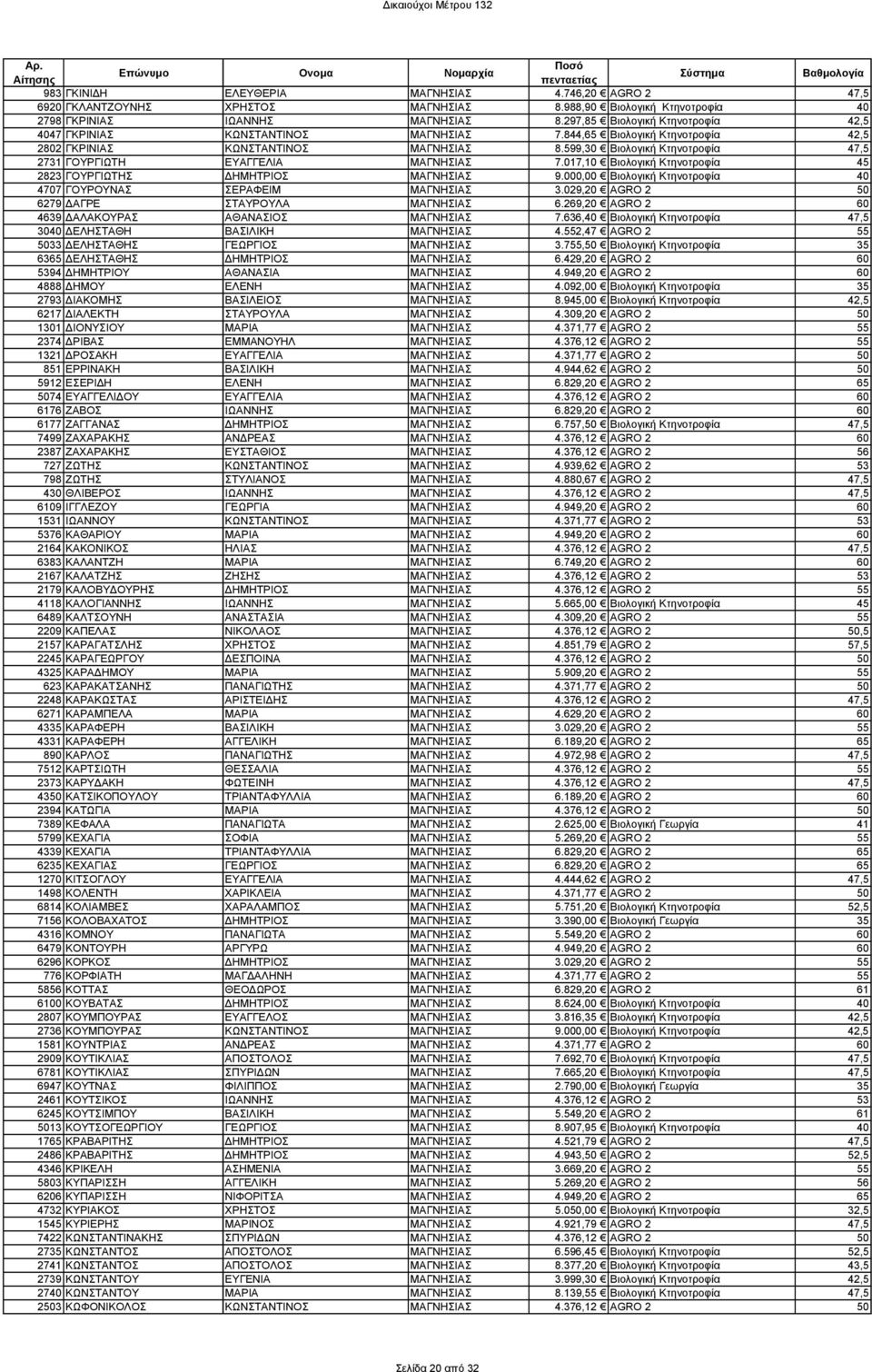 599,30 Βιολογική Κτηνοτροφία 47,5 2731 ΓΟΥΡΓΙΩΤΗ ΕΥΑΓΓΕΛΙΑ ΜΑΓΝΗΣΙΑΣ 7.017,10 Βιολογική Κτηνοτροφία 45 2823 ΓΟΥΡΓΙΩΤΗΣ ΗΜΗΤΡΙΟΣ ΜΑΓΝΗΣΙΑΣ 9.