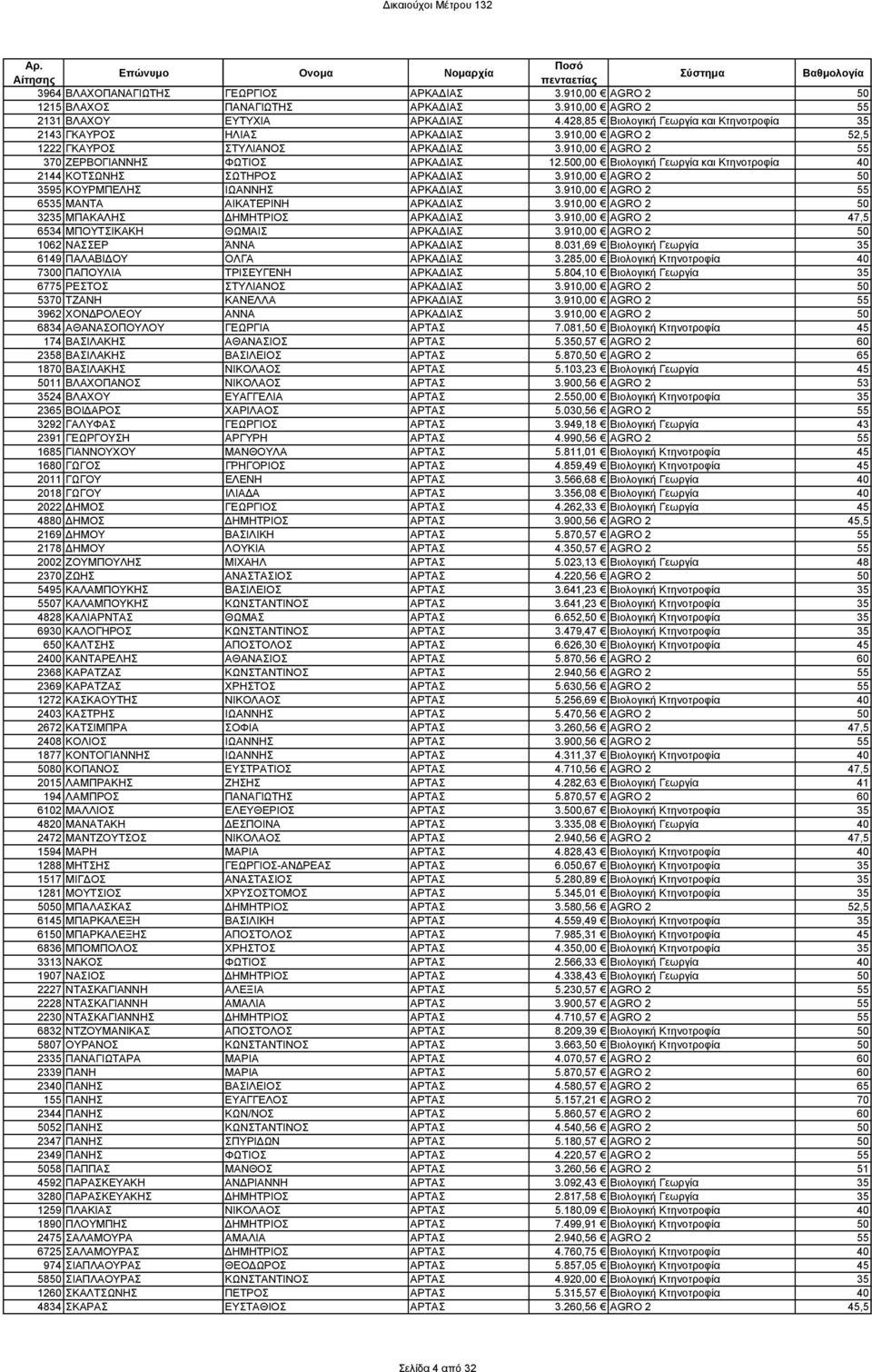 500,00 Βιολογική Γεωργία και Κτηνοτροφία 40 2144 ΚΟΤΣΩΝΗΣ ΣΩΤΗΡΟΣ ΑΡΚΑ ΙΑΣ 3.910,00 AGRO 2 50 3595 ΚΟΥΡΜΠΕΛΗΣ ΙΩΑΝΝΗΣ ΑΡΚΑ ΙΑΣ 3.910,00 AGRO 2 55 6535 ΜΑΝΤΑ ΑΙΚΑΤΕΡΙΝΗ ΑΡΚΑ ΙΑΣ 3.