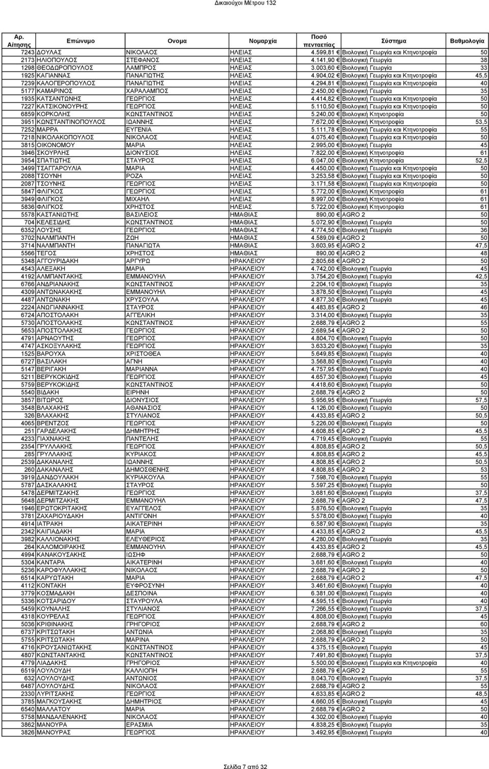 294,81 Βιολογική Γεωργία και Κτηνοτροφία 40 5177 ΚΑΜΑΡΙΝΟΣ ΧΑΡΑΛΑΜΠΟΣ ΗΛΕΙΑΣ 2.450,00 Βιολογική Γεωργία 35 1935 ΚΑΤΣΑΝΤΩΝΗΣ ΓΕΩΡΓΙΟΣ ΗΛΕΙΑΣ 4.