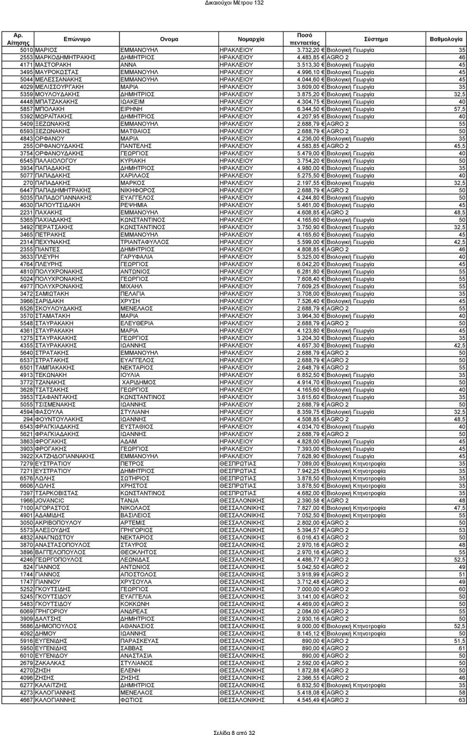 609,00 Βιολογική Γεωργία 35 5359 ΜΟΥΛΟΥ ΑΚΗΣ ΗΜΗΤΡΙΟΣ ΗΡΑΚΛΕΙΟΥ 3.875,20 Βιολογική Γεωργία 32,5 4448 ΜΠΑΤΖΑΚΑΚΗΣ ΙΩΑΚΕΙΜ ΗΡΑΚΛΕΙΟΥ 4.304,75 Βιολογική Γεωργία 40 5857 ΜΠΟΛΑΚΗ ΕΙΡΗΝΗ ΗΡΑΚΛΕΙΟΥ 6.