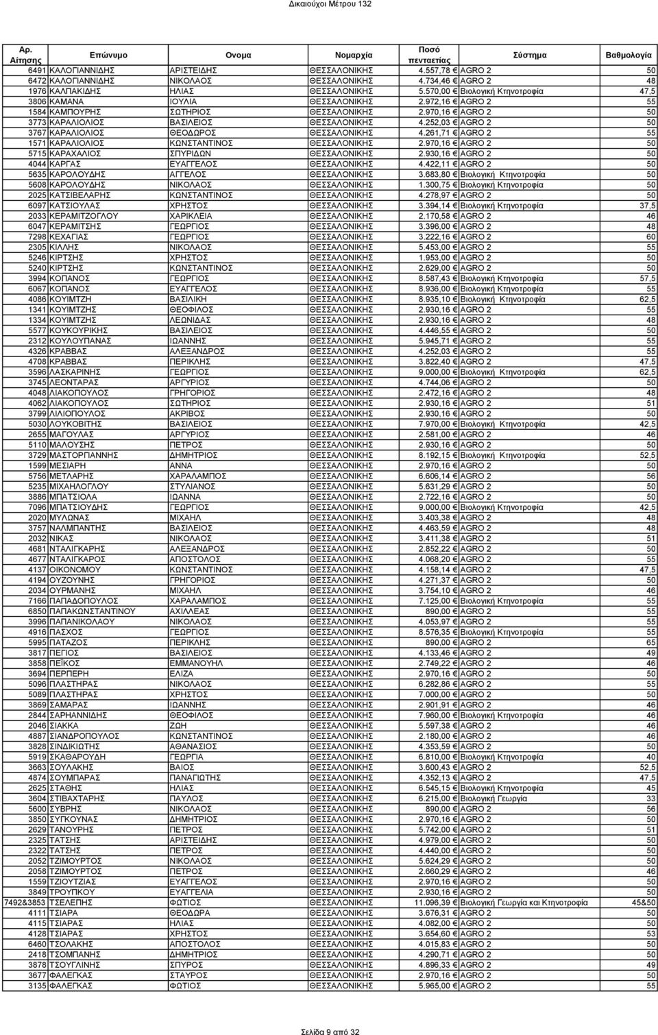 252,03 AGRO 2 50 3767 ΚΑΡΑΛΙΟΛΙΟΣ ΘΕΟ ΩΡΟΣ ΘΕΣΣΑΛΟΝΙΚΗΣ 4.261,71 AGRO 2 55 1571 ΚΑΡΑΛΙΟΛΙΟΣ ΚΩΝΣΤΑΝΤΙΝΟΣ ΘΕΣΣΑΛΟΝΙΚΗΣ 2.970,16 AGRO 2 50 5715 ΚΑΡΑΧΑΛΙΟΣ ΣΠΥΡΙ ΩΝ ΘΕΣΣΑΛΟΝΙΚΗΣ 2.