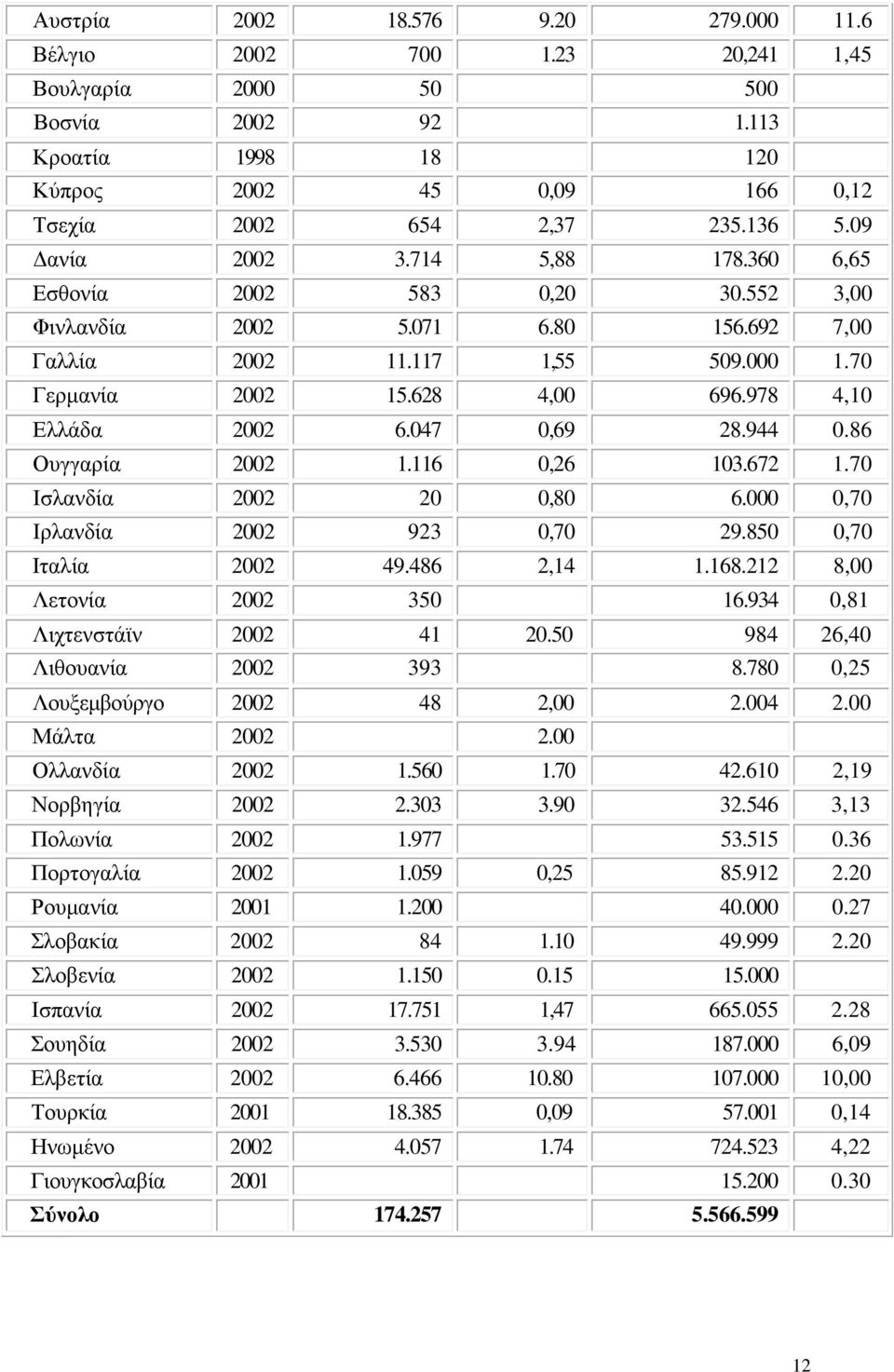 978 4,10 Ελλάδα 2002 6.047 0,69 28.944 0.86 Ουγγαρία 2002 1.116 0,26 103.672 1.70 Ισλανδία 2002 20 0,80 6.000 0,70 Ιρλανδία 2002 923 0,70 29.850 0,70 Ιταλία 2002 49.486 2,14 1.168.