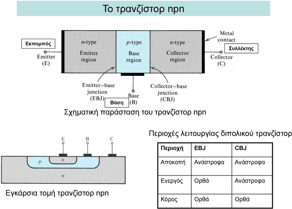 τρανζίστορ Περιοχή EBJ BJ Αποκοπή Ανάστροφα Ανάστροφα