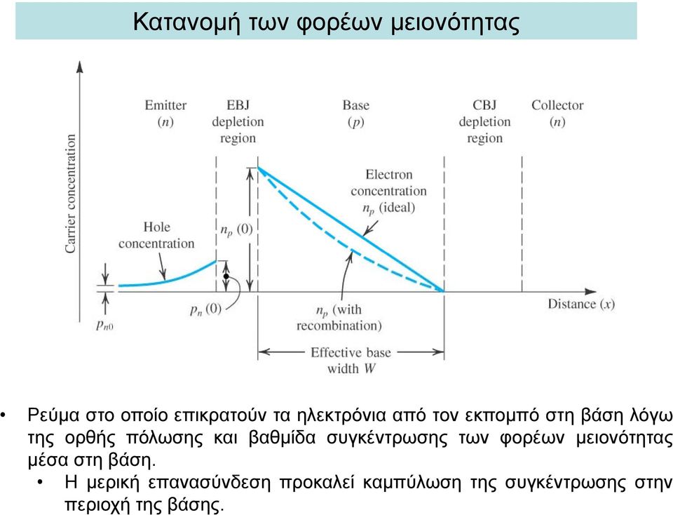 βαθμίδα σγκέντρωσης των φορέων μειονότητας μέσα στη βάση.