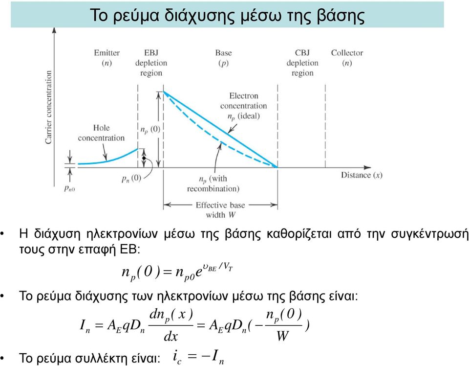 p0 / BE T To ρεύμα διάχσης των ηλεκτρονίων μέσω της βάσης είναι: A