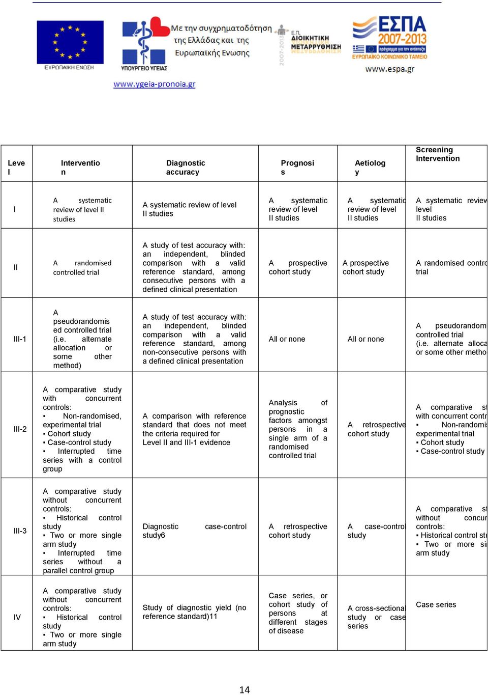 reference standard, among consecutive persons with a defined clinical presentation A prospective cohort study A prospective cohort study A randomised controlled trial III-1 A pseudorandomis ed