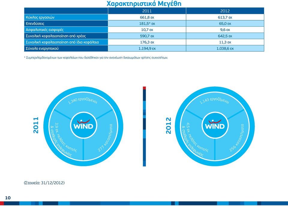 038,6 εκ * Συμπεριλαμβανομένων των κεφαλαίων που διατέθηκαν για την ανανέωση δικαιωμάτων χρήσης συχνοτήτων. 1.340 εργαζόμενοι 1.