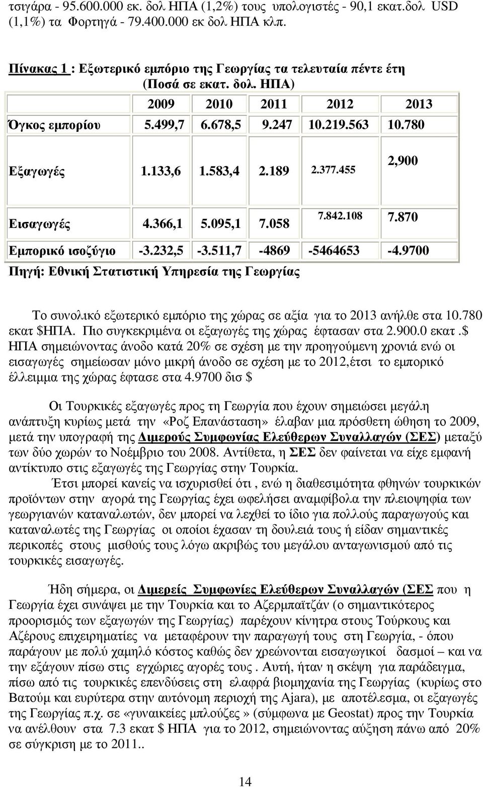 189 2.377.455 2,900 Εισαγωγές 4.366,1 5.095,1 7.058 7.842.108 7.870 Εµπορικό ισοζύγιο -3.232,5-3.511,7-4869 -5464653-4.