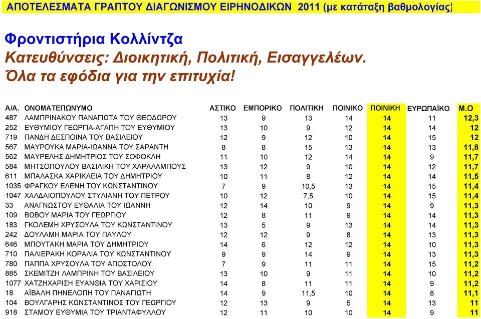 Ο 487 ΛΑΜΠΡΙΝΑΚΟΥ ΠΑΝΑΓΙΩΤΑ ΤΟΥ ΘΕΟΔΩΡΟΥ 13 9 13 14 14 11 12,3 252 ΕΥΘΥΜΙΟΥ ΓΕΩΡΓΙΑ-ΑΓΑΠΗ ΤΟΥ ΕΥΘΥΜΙΟΥ 13 10 9 12 14 14 12 719 ΠΑΝΔΗ ΔΕΣΠΟΙΝΑ ΤΟΥ ΒΑΣΙΛΕΙΟΥ 12 9 12 10 14 15 12 567 ΜΑΥΡΟΥΚΑ