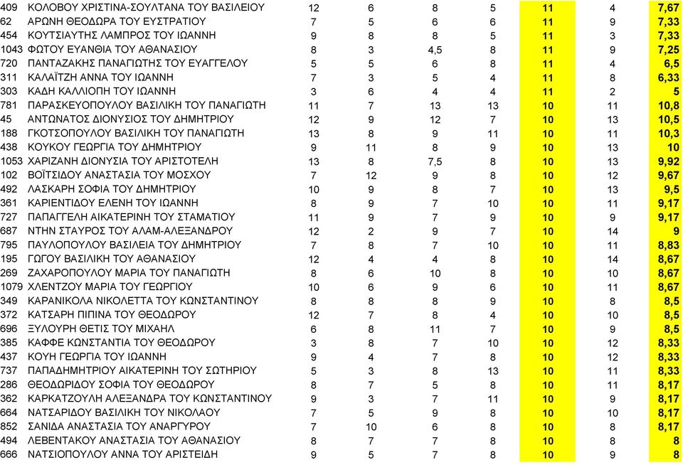 ΤΟΥ ΠΑΝΑΓΙΩΤΗ 11 7 13 13 10 11 10,8 45 ΑΝΤΩΝΑΤΟΣ ΔΙΟΝΥΣΙΟΣ ΤΟΥ ΔΗΜΗΤΡΙΟΥ 12 9 12 7 10 13 10,5 188 ΓΚΟΤΣΟΠΟΥΛΟΥ ΒΑΣΙΛΙΚΗ ΤΟΥ ΠΑΝΑΓΙΩΤΗ 13 8 9 11 10 11 10,3 438 ΚΟΥΚΟΥ ΓΕΩΡΓΙΑ ΤΟΥ ΔΗΜΗΤΡΙΟΥ 9 11 8 9 10