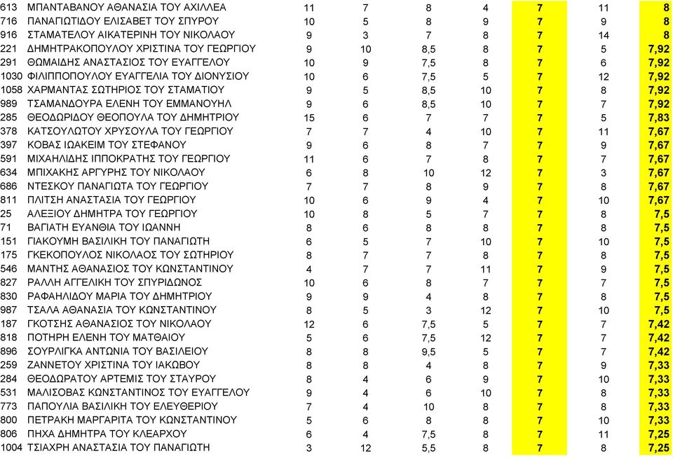 7 8 7,92 989 ΤΣΑΜΑΝΔΟΥΡΑ ΕΛΕΝΗ ΤΟΥ ΕΜΜΑΝΟΥΗΛ 9 6 8,5 10 7 7 7,92 285 ΘΕΟΔΩΡΙΔΟΥ ΘΕΟΠΟΥΛΑ ΤΟΥ ΔΗΜΗΤΡΙΟΥ 15 6 7 7 7 5 7,83 378 ΚΑΤΣΟΥΛΩΤΟΥ ΧΡΥΣΟΥΛΑ ΤΟΥ ΓΕΩΡΓΙΟΥ 7 7 4 10 7 11 7,67 397 ΚΟΒΑΣ ΙΩΑΚΕΙΜ ΤΟΥ