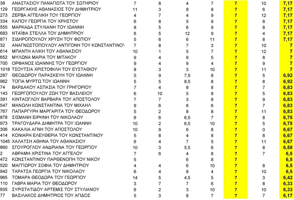 ΚΩΝΣΤΑΝΤΙΝΟΥ 7 8 7 3 7 10 7 614 ΜΠΑΝΤΗ ΑΛΙΚΗ ΤΟΥ ΑΘΑΝΑΣΙΟΥ 10 1 5 7 7 12 7 652 ΜΥΛΩΝΑ ΜΑΡΙΑ ΤΟΥ ΜΙΤΑΚΟΥ 9 4 9 5 7 8 7 700 ΟΡΦΑΝΟΣ ΙΩΑΝΝΗΣ ΤΟΥ ΓΕΩΡΓΙΟΥ 9 4 9 4 7 9 7 1018 ΤΣΟΥΤΣΙΑ ΧΡΙΣΤΟΦΙΛΗ ΤΟΥ