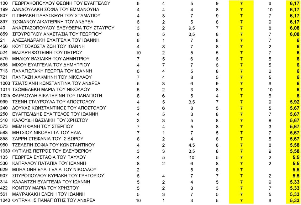 ΖΩΗ ΤΟΥ ΙΩΑΝΝΗ 4 8 7 8 7 2 6 524 ΜΑΖΑΡΗ ΦΩΤΕΙΝΗ ΤΟΥ ΠΕΤΡΟΥ 10 2 5 5 7 7 6 579 ΜΗΛΙΟΥ ΒΑΣΙΛΙΚΗ ΤΟΥ ΔΗΜΗΤΡΙΟΥ 7 5 6 6 7 5 6 595 ΜΙΧΟΥ ΕΥΑΓΓΕΛΙΑ ΤΟΥ ΔΗΜΗΤΡΙΟΥ 4 7 7 6 7 5 6 713 ΠΑΝΑΓΙΩΤΑΚΗ ΓΕΩΡΓΙΑ ΤΟΥ