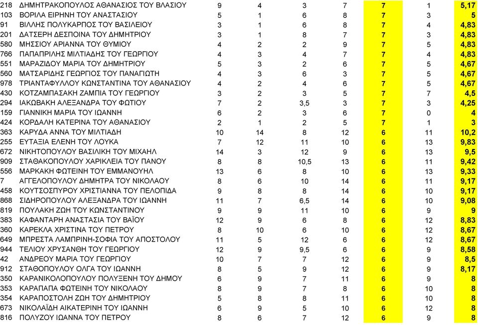 ΠΑΝΑΓΙΩΤΗ 4 3 6 3 7 5 4,67 978 ΤΡΙΑΝΤΑΦΥΛΛΟΥ ΚΩΝΣΤΑΝΤΙΝΑ ΤΟΥ ΑΘΑΝΑΣΙΟΥ 4 2 4 6 7 5 4,67 430 ΚΟΤΖΑΜΠΑΣΑΚΗ ΖΑΜΠΙΑ ΤΟΥ ΓΕΩΡΓΙΟΥ 3 2 3 5 7 7 4,5 294 ΙΑΚΩΒΑΚΗ ΑΛΕΞΑΝΔΡΑ ΤΟΥ ΦΩΤΙΟΥ 7 2 3,5 3 7 3 4,25 159