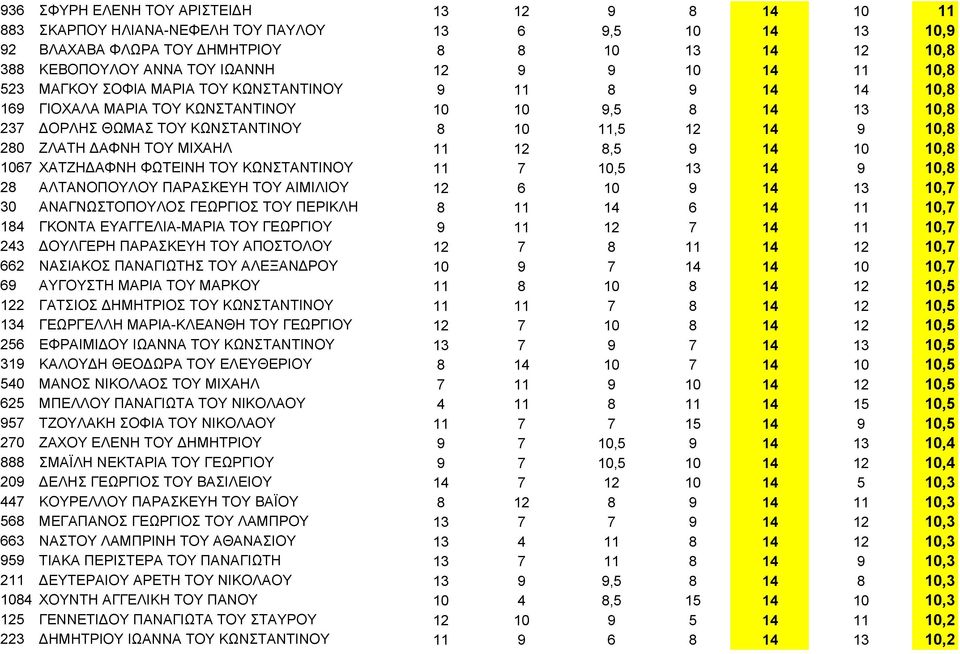 ΔΑΦΝΗ ΤΟΥ ΜΙΧΑΗΛ 11 12 8,5 9 14 10 10,8 1067 ΧΑΤΖΗΔΑΦΝΗ ΦΩΤΕΙΝΗ ΤΟΥ ΚΩΝΣΤΑΝΤΙΝΟΥ 11 7 10,5 13 14 9 10,8 28 ΑΛΤΑΝΟΠΟΥΛΟΥ ΠΑΡΑΣΚΕΥΗ ΤΟΥ ΑΙΜΙΛΙΟΥ 12 6 10 9 14 13 10,7 30 ΑΝΑΓΝΩΣΤΟΠΟΥΛΟΣ ΓΕΩΡΓΙΟΣ ΤΟΥ