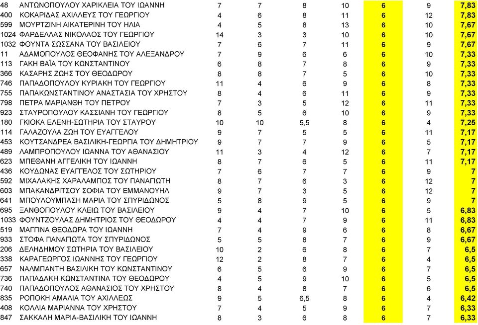 ΘΕΟΔΩΡΟΥ 8 8 7 5 6 10 7,33 746 ΠΑΠΑΔΟΠΟΥΛΟΥ ΚΥΡΙΑΚΗ ΤΟΥ ΓΕΩΡΓΙΟΥ 11 4 6 9 6 8 7,33 755 ΠΑΠΑΚΩΝΣΤΑΝΤΙΝΟΥ ΑΝΑΣΤΑΣΙΑ ΤΟΥ ΧΡΗΣΤΟΥ 8 4 6 11 6 9 7,33 798 ΠΕΤΡΑ ΜΑΡΙΑΝΘΗ ΤΟΥ ΠΕΤΡΟΥ 7 3 5 12 6 11 7,33 923