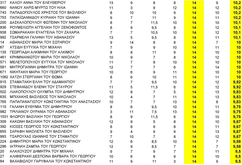 992 ΤΣΑΡΝΕΛΗ ΓΑΛΗΝΗ ΤΟΥ ΑΘΑΝΑΣΙΟΥ 13 5 9,5 8 14 11 10,1 14 ΑΘΑΝΑΣΙΟΥ ΜΑΡΙΑ ΤΟΥ ΣΩΤΗΡΙΟΥ 9 14 8 8 14 7 10 67 ΑΤΣΙΔΗ ΕΥΤΥΧΙΑ ΤΟΥ ΜΙΧΑΗΛ 7 9 9 10 14 11 10 135 ΓΕΩΡΓΙΑΔΗ ΑΛΚΜΗΝΗ ΤΟΥ ΑΛΚΙΜΟΥ 8 8 11 9 14