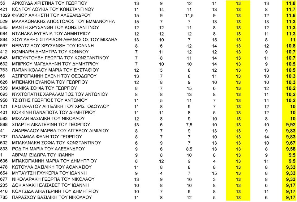13 8 11 667 ΝΕΡΑΤΖΙΔΟΥ ΧΡΥΣΑΝΘΗ ΤΟΥ ΙΩΑΝΝΗ 8 6 12 14 13 12 10,8 412 ΚΟΜΝΑΡΗ ΔΗΜΗΤΡΑ ΤΟΥ ΚΩΝ/ΝΟΥ 7 11 12 12 13 9 10,7 643 ΜΠΟΥΝΤΟΥΒΗ ΓΕΩΡΓΙΑ ΤΟΥ ΚΩΝΣΤΑΝΤΙΝΟΥ 7 8 11 14 13 11 10,7 632 ΜΠΙΡΚΟΥ ΜΑΓΔΑΛΗΝΗ