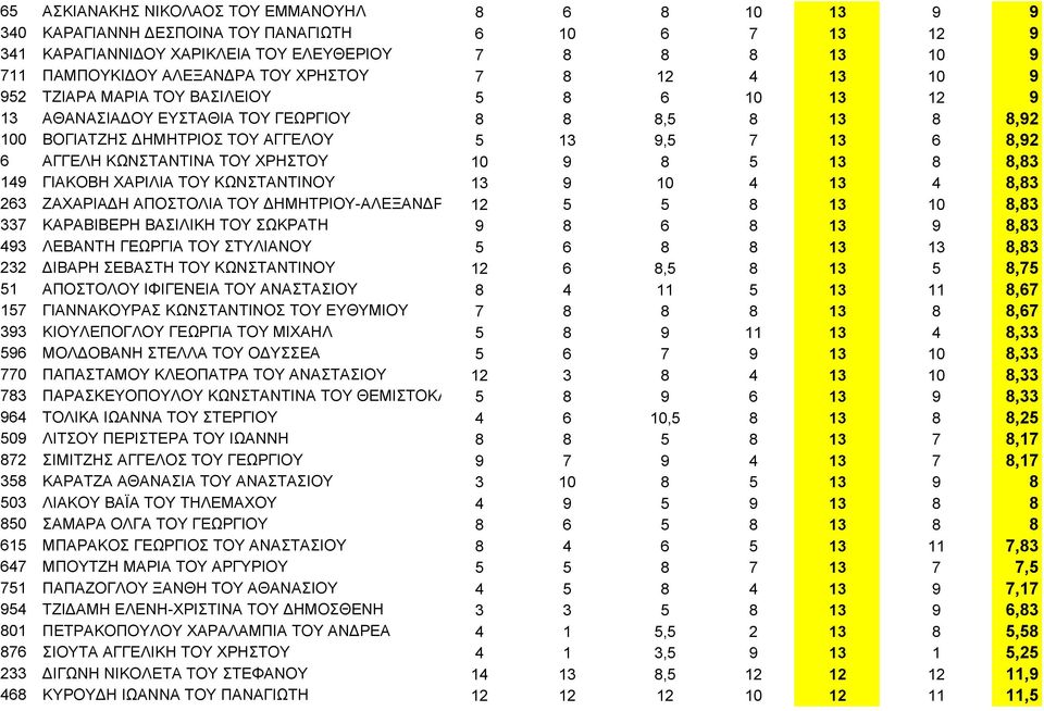 ΚΩΝΣΤΑΝΤΙΝΑ ΤΟΥ ΧΡΗΣΤΟΥ 10 9 8 5 13 8 8,83 149 ΓΙΑΚΟΒΗ ΧΑΡΙΛΙΑ ΤΟΥ ΚΩΝΣΤΑΝΤΙΝΟΥ 13 9 10 4 13 4 8,83 263 ΖΑΧΑΡΙΑΔΗ ΑΠΟΣΤΟΛΙΑ ΤΟΥ ΔΗΜΗΤΡΙΟΥ-ΑΛΕΞΑΝΔΡ 12 5 5 8 13 10 8,83 337 ΚΑΡΑΒΙΒΕΡΗ ΒΑΣΙΛΙΚΗ ΤΟΥ