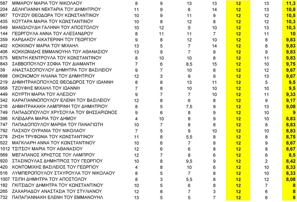 9,83 402 ΚΟΚΚΙΝΟΥ ΜΑΡΙΑ ΤΟΥ ΜΙΧΑΗΛ 13 5 7 14 12 8 9,83 406 ΚΟΚΚΩΝΙΔΗΣ ΕΜΜΑΝΟΥΗΛ ΤΟΥ ΑΘΑΝΑΣΙΟΥ 13 9 7 9 12 9 9,83 575 ΜΕΝΤΗ ΚΕΝΤΡΟΥΛΑ ΤΟΥ ΚΩΝΣΤΑΝΤΙΝΟΥ 8 10 10 8 12 11 9,83 843 ΣΑΒΒΟΠΟΥΛΟΥ ΣΟΦΙΑ ΤΟΥ