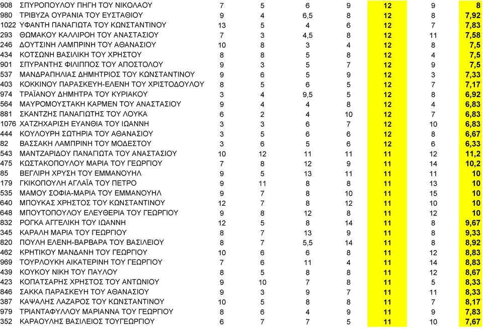ΔΗΜΗΤΡΙΟΣ ΤΟΥ ΚΩΝΣΤΑΝΤΙΝΟΥ 9 6 5 9 12 3 7,33 403 ΚΟΚΚΙΝΟΥ ΠΑΡΑΣΚΕΥΗ-ΕΛΕΝΗ ΤΟΥ ΧΡΙΣΤΟΔΟΥΛΟΥ 8 5 6 5 12 7 7,17 974 ΤΡΑΪΑΝΟΥ ΔΗΜΗΤΡΑ ΤΟΥ ΚΥΡΙΑΚΟΥ 3 4 9,5 5 12 8 6,92 564 ΜΑΥΡΟΜΟΥΣΤΑΚΗ ΚΑΡΜΕΝ ΤΟΥ