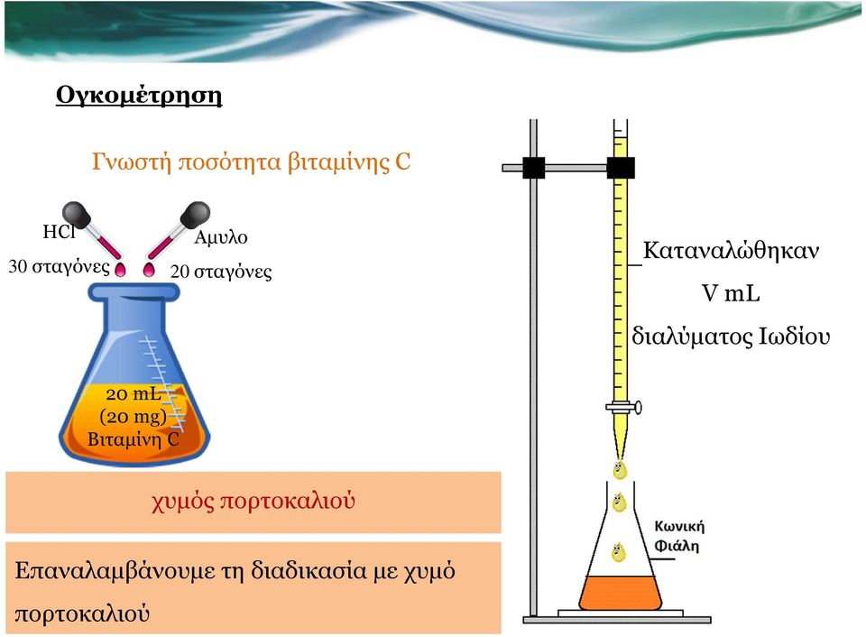 διαλύµατος Ιωδίου 20 ml (20 mg) Βιταµίνη C χυµός