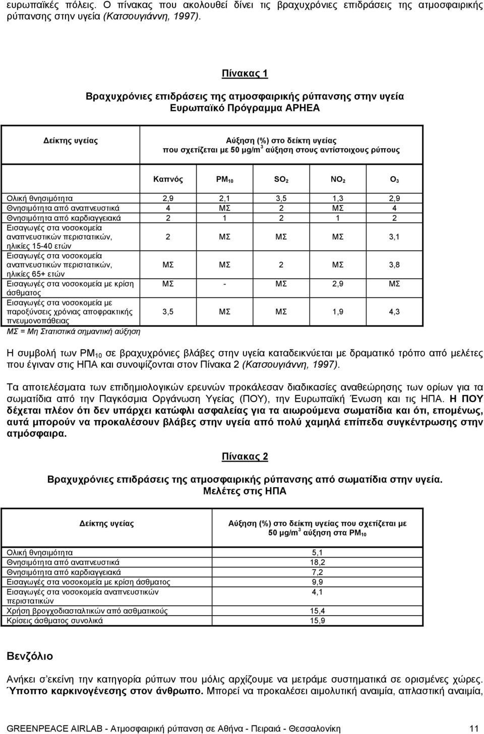 ρύπους Καπνός ΡΜ 10 SO 2 NO 2 O 3 Ολική θνησιµότητα 2,9 2,1 3,5 1,3 2,9 Θνησιµότητα από αναπνευστικά 4 ΜΣ 2 ΜΣ 4 Θνησιµότητα από καρδιαγγειακά 2 1 2 1 2 Εισαγωγές στα νοσοκοµεία αναπνευστικών