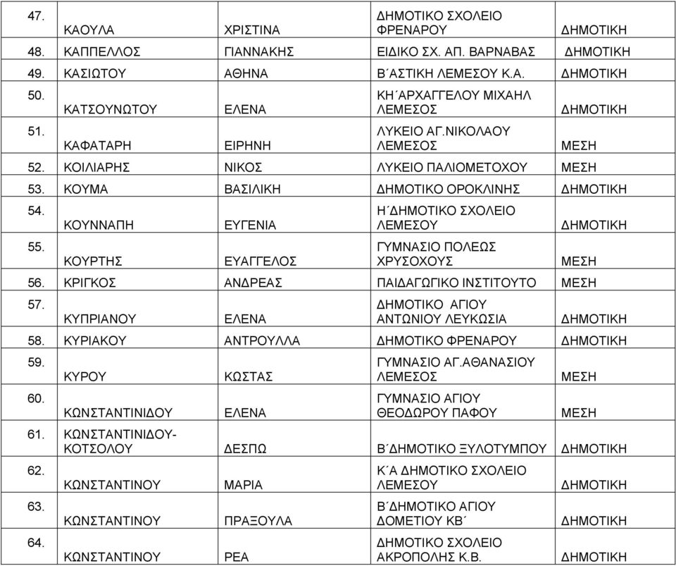 ΚΡΙΓΚΟΣ ΑΝΔΡΕΑΣ ΠΑΙΔΑΓΩΓΙΚΟ ΙΝΣΤΙΤΟΥΤΟ 57. ΚΥΠΡΙΑΝΟΥ ΕΛΕΝΑ ΔΗΜΟΤΙΚΟ ΑΓΙΟΥ ΑΝΤΩΝΙΟΥ ΛΕΥΚΩΣΙΑ 58. ΚΥΡΙΑΚΟΥ ΑΝΤΡΟΥΛΛΑ ΔΗΜΟΤΙΚΟ ΦΡΕΝΑΡΟΥ 59. 60. ΚΥΡΟΥ ΚΩΝΣΤΑΝΤΙΝΙΔΟΥ ΚΩΣΤΑΣ ΕΛΕΝΑ ΓΥΜΝΑΣΙΟ ΑΓ.