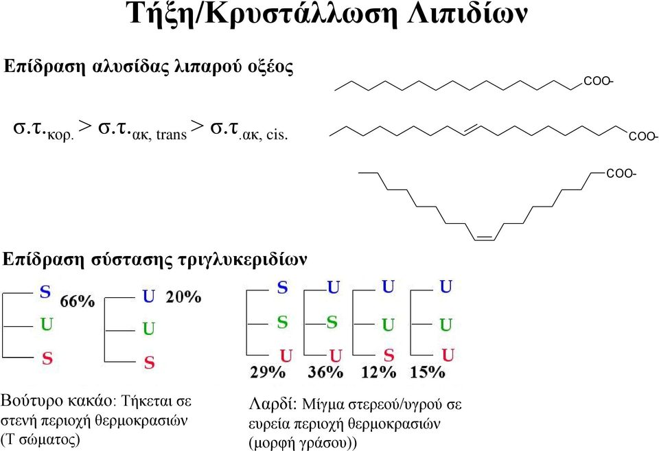 COO- Επίδραση σύστασης τριγλυκεριδίων Βούτυρο κακάο: Τήκεται σε στενή