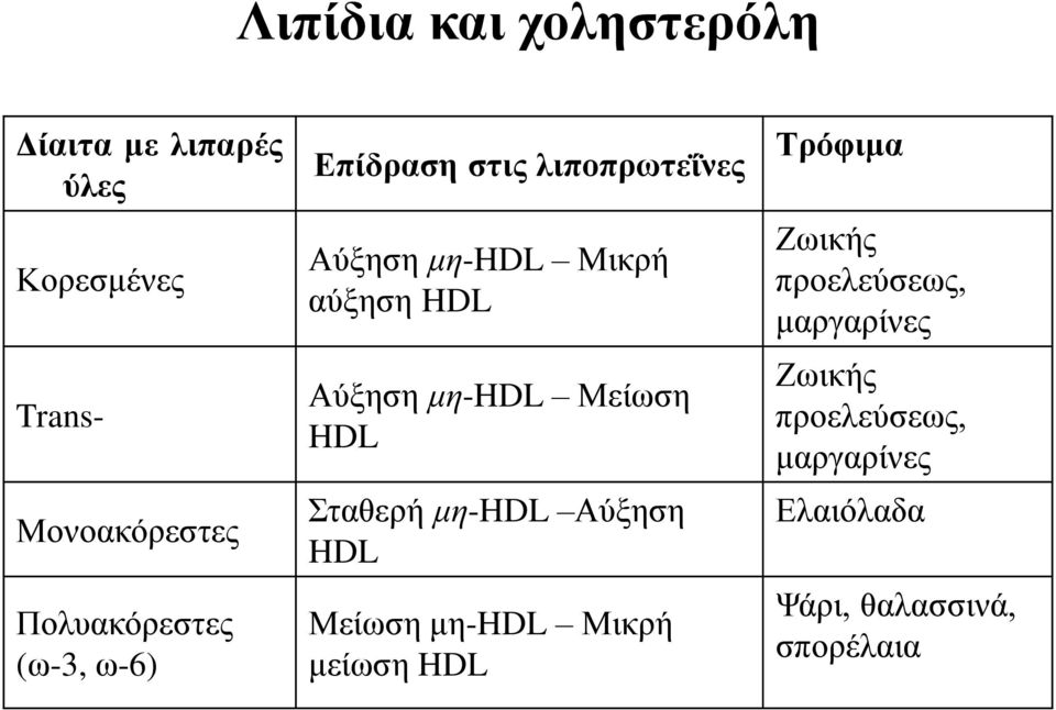 Αύξηση μη-hdl Μείωση HDL Σταθερή μη-hdl Αύξηση HDL Μείωση μη-hdl Μικρή μείωση HDL