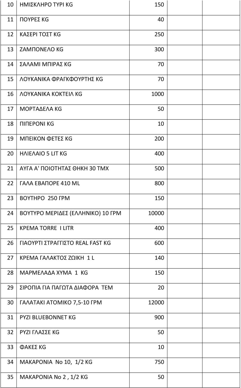 ΒΟΥΤΥΡΟ ΜΕΡΙΔΕΣ (ΕΛΛΗΝΙΚΟ) 10 ΓΡΜ 10000 25 ΚΡΕΜΑ TORRE I LITR 400 26 ΓΙΑΟΥΡΤΙ ΣΤΡΑΓΓΙΣΤΟ REAL FAST KG 600 27 ΚΡΕΜΑ ΓΑΛΑΚΤΟΣ ΖΩΙΚΗ 1 L 140 28 ΜΑΡΜΕΛΑΔΑ ΧΥΜΑ 1 KG 150 29 ΣΙΡΟΠΙΑ