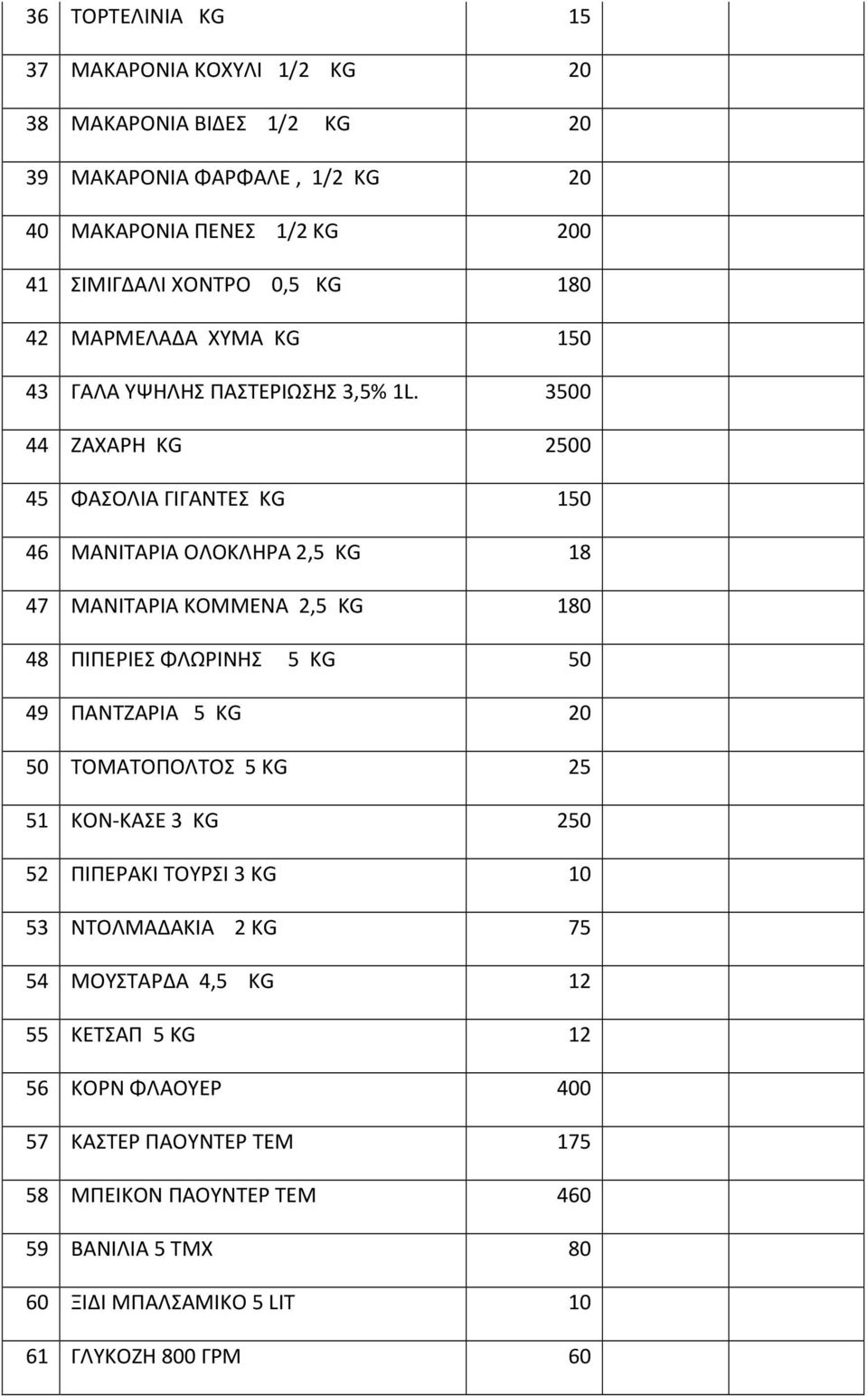 3500 44 ΖΑΧΑΡΗ KG 2500 45 ΦΑΣΟΛΙΑ ΓΙΓΑΝΤΕΣ KG 150 46 ΜΑΝΙΤΑΡΙΑ ΟΛΟΚΛΗΡΑ 2,5 KG 18 47 ΜΑΝΙΤΑΡΙΑ ΚΟΜΜΕΝΑ 2,5 KG 180 48 ΠΙΠΕΡΙΕΣ ΦΛΩΡΙΝΗΣ 5 KG 50 49 ΠΑΝΤΖΑΡΙΑ 5 KG 20 50