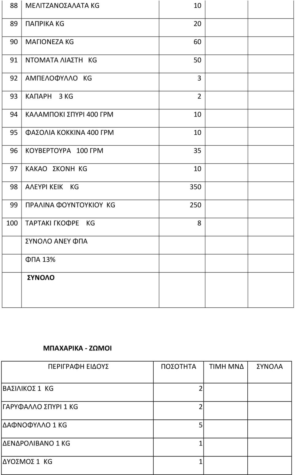 KG 350 99 ΠΡΑΛΙΝΑ ΦΟΥΝΤΟΥΚΙΟΥ KG 250 100 ΤΑΡΤΑΚΙ ΓΚΟΦΡΕ KG 8 ΣΥΝΟΛΟ ΑΝΕΥ ΦΠΑ ΦΠΑ 13% ΣΥΝΟΛΟ ΜΠΑΧΑΡΙΚΑ - ΖΩΜΟΙ ΠΕΡΙΓΡΑΦΗ