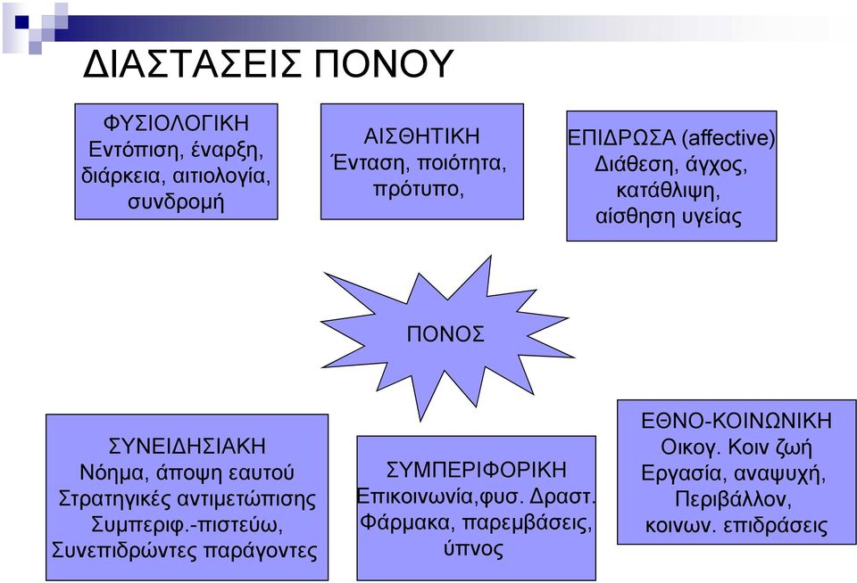 εαυτού Στρατηγικές αντιµετώπισης Συµπεριφ.-πιστεύω, Συνεπιδρώντες παράγοντες ΣΥΜΠΕΡΙΦΟΡΙΚΗ Επικοινωνία,φυσ.