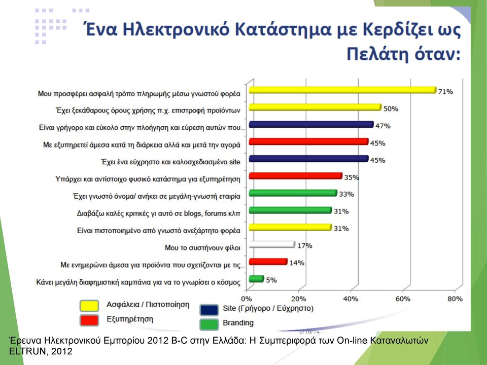 Ελλάδα: Η Συµπεριφορά των