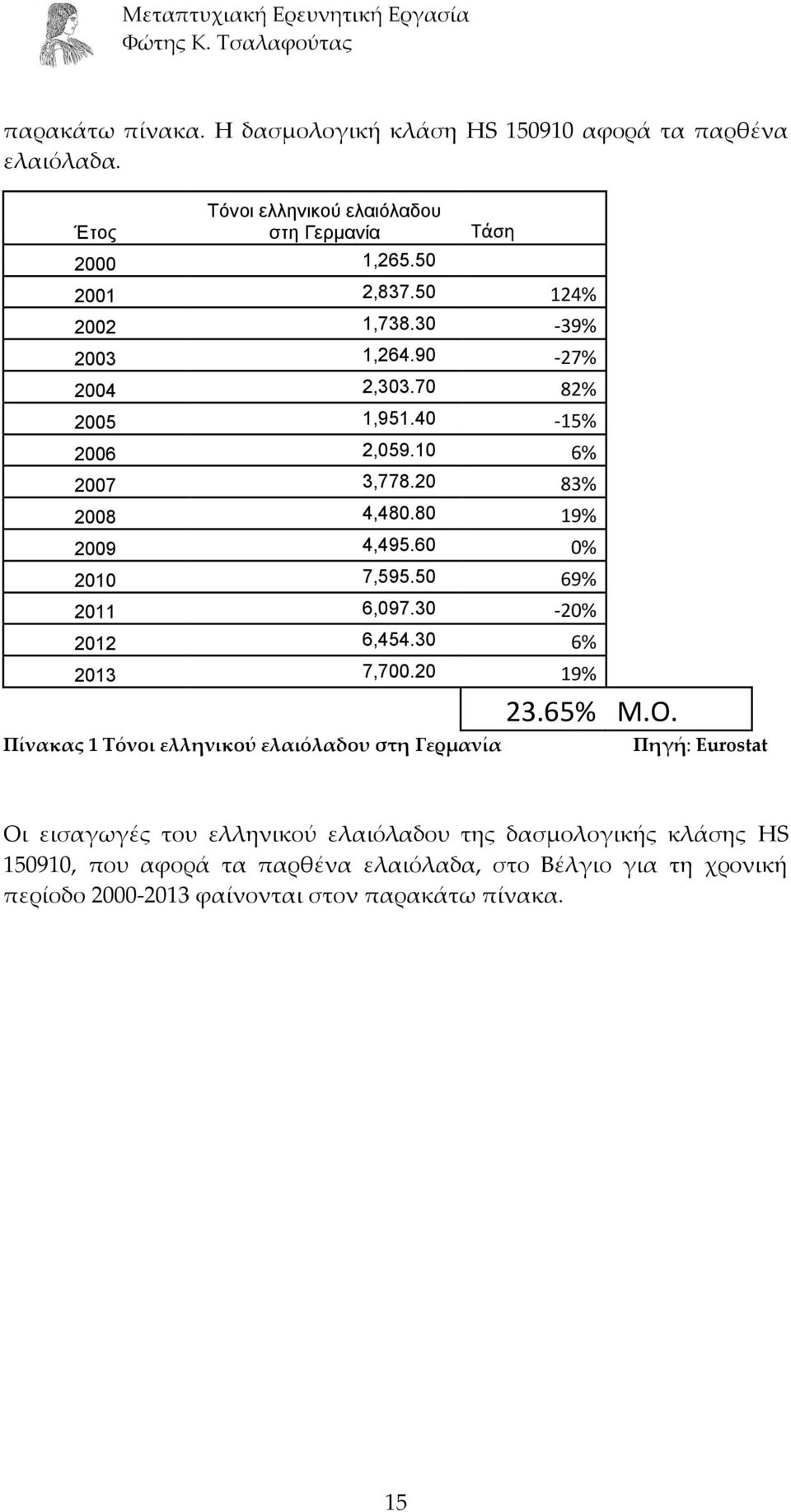 60 0% 2010 7,595.50 69% 2011 6,097.30-20% 2012 6,454.30 6% 2013 7,700.20 19% 23.65% M.O.