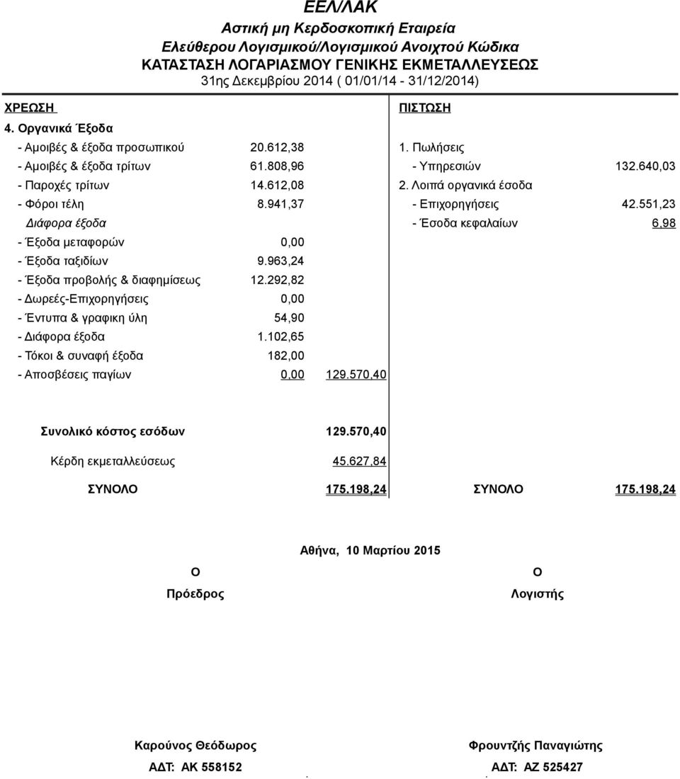 - Αμοιβές & έξοδα προσωπικού 20.612,38 1. Πωλήσεις - Αμοιβές & έξοδα τρίτων 61.808,96 - Υπηρεσιών 132.640,03 - Παροχές τρίτων 14.612,08 2. Λοιπά οργανικά έσοδα - Φόροι τέλη 8.