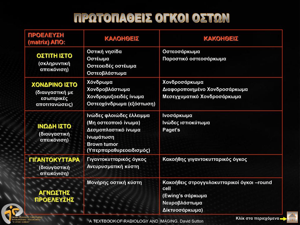 ίνωμα) Δεσμοπλαστικό ίνωμα Ινωμάτωση Brown tumor (Υπερπαραθυρεοειδισμός) Γιγαντοκυτταρικός όγκος Ανευρυσματική κύστη Μονήρης οστική κύστη ΚΑΚΟΗΘΕΙΣ Οστεοσάρκωμα Παροστικό οστεοσάρκωμα Χονδροσάρκωμα