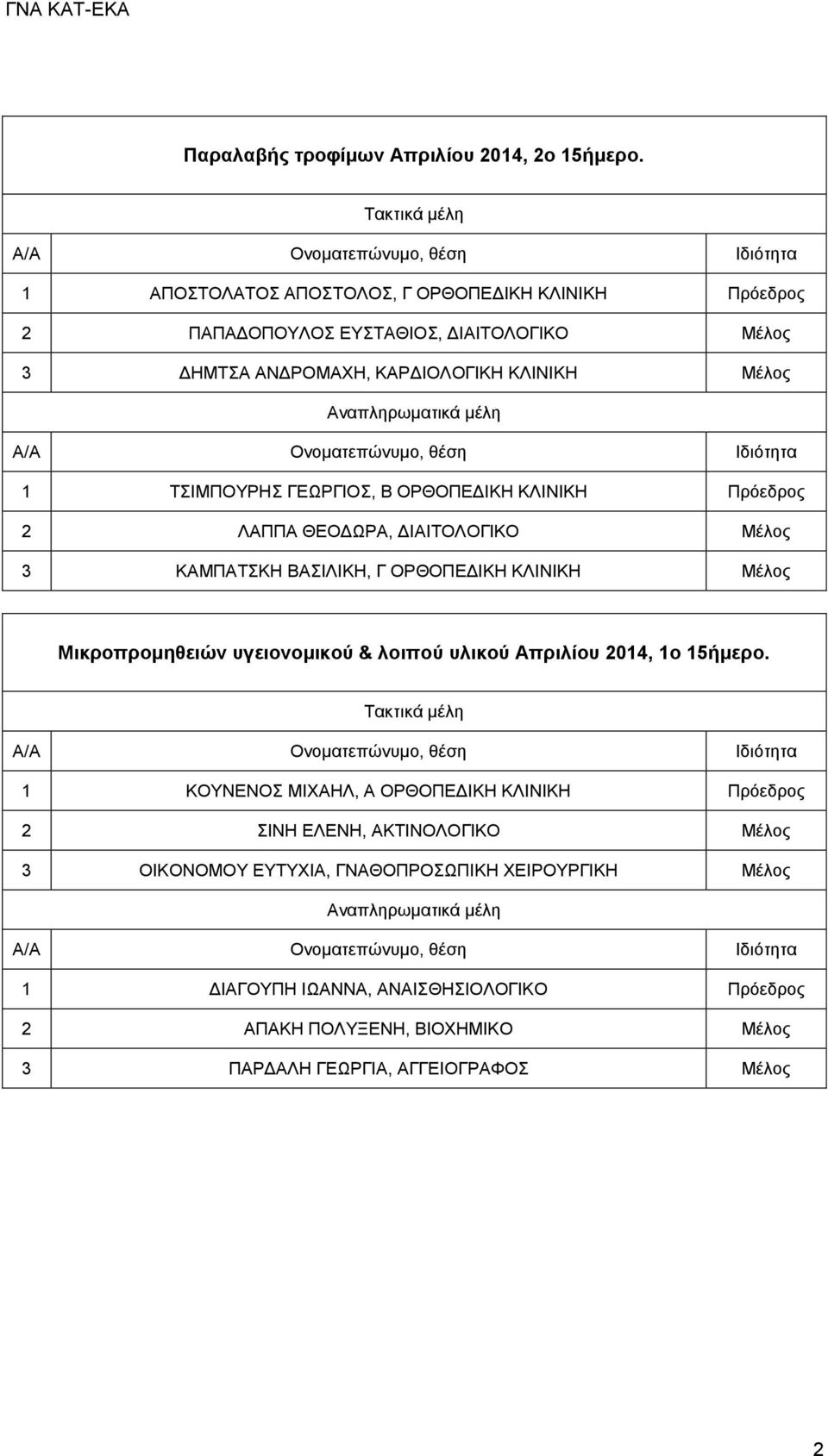 ΓΕΩΡΓΙΟΣ, Β ΟΡΘΟΠΕΔΙΚΗ ΚΛΙΝΙΚΗ Πρόεδρος 2 ΛΑΠΠΑ ΘΕΟΔΩΡΑ, ΔΙΑΙΤΟΛΟΓΙΚΟ Μέλος 3 ΚΑΜΠΑΤΣΚΗ ΒΑΣΙΛΙΚΗ, Γ ΟΡΘΟΠΕΔΙΚΗ ΚΛΙΝΙΚΗ Μέλος Μικροπρομηθειών υγειονομικού & λοιπού