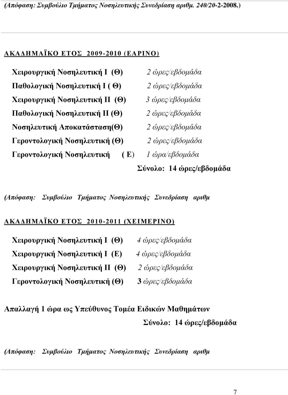 ΙΙ (Θ) 2 ώρες/εβδομάδα Νοσηλευτική Αποκατάσταση(Θ) 2 ώρες/εβδομάδα Γεροντολογική Νοσηλευτική (Θ) 2 ώρες/εβδομάδα Γεροντολογική Νοσηλευτική ( Ε) 1 ώρα/εβδομάδα Σύνολο: 14 ώρες/εβδομάδα (Απόφαση: