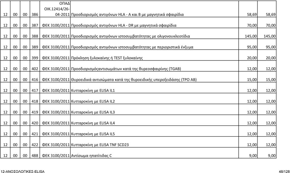 ΦΕΚ 3100/2011 Προσδιορισμός αντιγόνων ιστοσυμβατότητας με ολιγονουκλεοτίδια 145,00 145,00 12 00 00 389 ΦΕΚ 3100/2011 Προσδιορισμός αντιγόνων ιστοσυμβατότητας με περιοριστικά ένζυμα 95,00 95,00 12 00