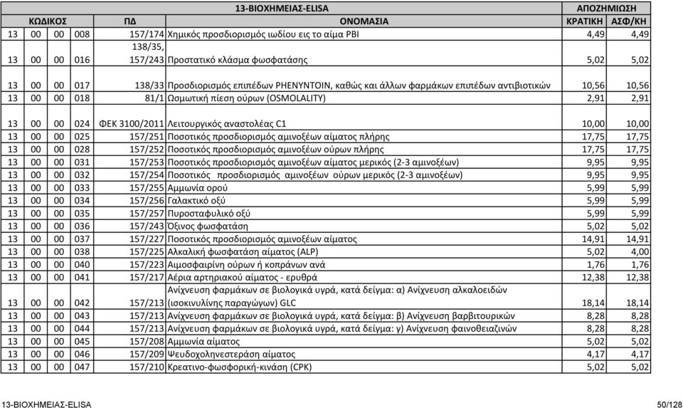 ΦΕΚ 3100/2011 Λειτουργικός αναστολέας C1 10,00 10,00 13 00 00 025 157/251 Ποσοτικός προσδιορισμός αμινοξέων αίματος πλήρης 17,75 17,75 13 00 00 028 157/252 Ποσοτικός προσδιορισμός αμινοξέων ούρων