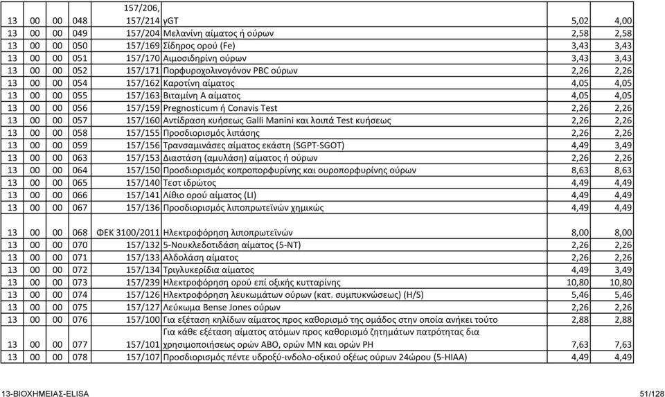 Conavis Test 2,26 2,26 13 00 00 057 157/160 Αντίδραση κυήσεως Galli Manini και λοιπά Test κυήσεως 2,26 2,26 13 00 00 058 157/155 Προσδιορισμός λιπάσης 2,26 2,26 13 00 00 059 157/156 Τρανσαμινάσες