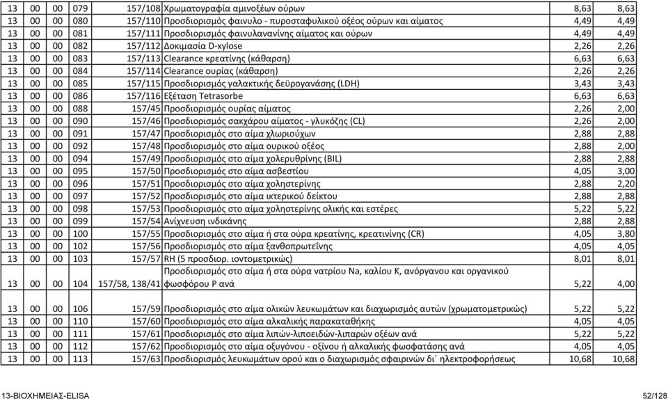 (κάθαρση) 2,26 2,26 13 00 00 085 157/115 Προσδιορισμός γαλακτικής δεϋρογανάσης (LDH) 3,43 3,43 13 00 00 086 157/116 Εξέταση Tetrasorbe 6,63 6,63 13 00 00 088 157/45 Προσδιορισμός ουρίας αίματος 2,26