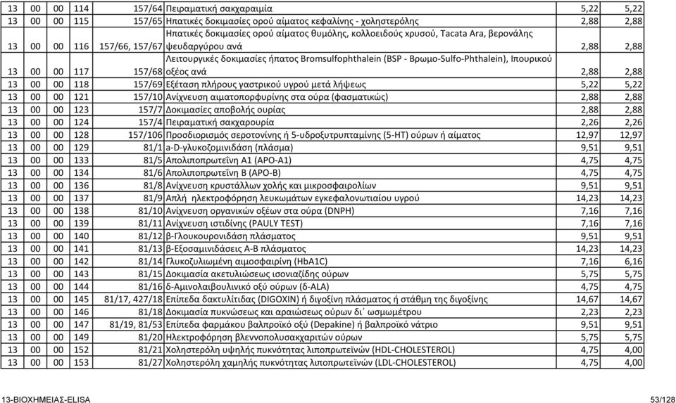 ανά 2,88 2,88 13 00 00 118 157/69 Εξέταση πλήρους γαστρικού υγρού μετά λήψεως 5,22 5,22 13 00 00 121 157/10 Ανίχνευση αιματοπορφυρίνης στα ούρα (φασματικώς) 2,88 2,88 13 00 00 123 157/7 Δοκιμασίες