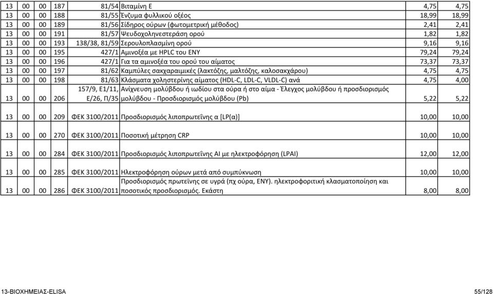 00 00 197 81/62 Καμπύλες σακχαραιμικές (λακτόζης, μαλτόζης, καλοσακχάρου) 4,75 4,75 13 00 00 198 81/63 Κλάσματα χοληστερίνης αίματος (HDL-C, LDL-C, VLDL-C) ανά 4,75 4,00 13 00 00 206 157/9, Ε1/11,