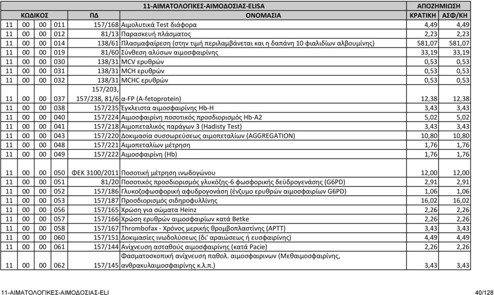 0,53 11 00 00 031 138/31 MCH ερυθρών 0,53 0,53 11 00 00 032 138/31 MCHC ερυθρών 0,53 0,53 11 00 00 037 157/203, 157/238, 81/6 α-fp (A-fetoprotein) 12,38 12,38 11 00 00 038 157/235 Έγκλειστα